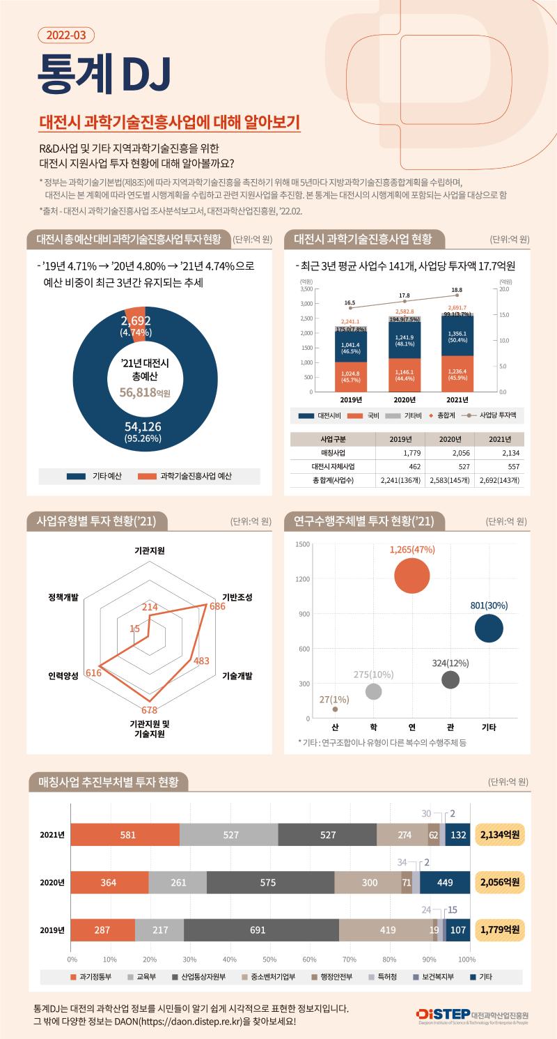 DISTEP_통계DJ_인포그래픽_2022-03.jpg 미리보기 1페이지