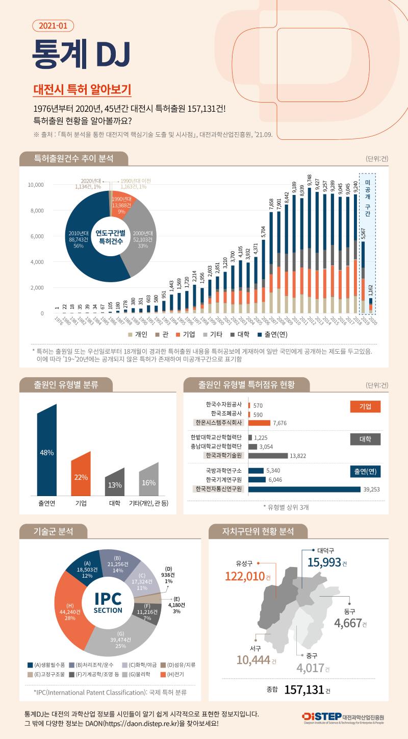 DISTEP_통계DJ_인포그래픽_21-01(최종).jpg 미리보기 1페이지