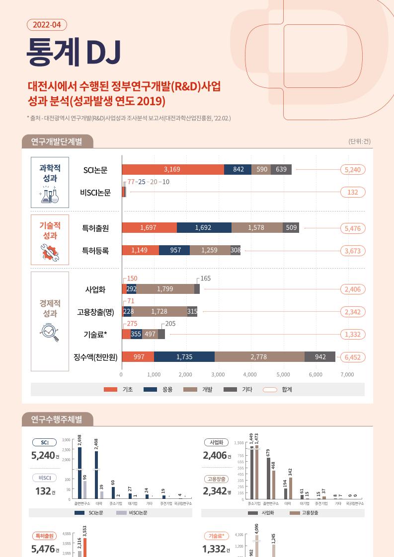 [DISTEP]_통계DJ_인포그래픽_6월_2종(2022-04).pdf 미리보기 1페이지