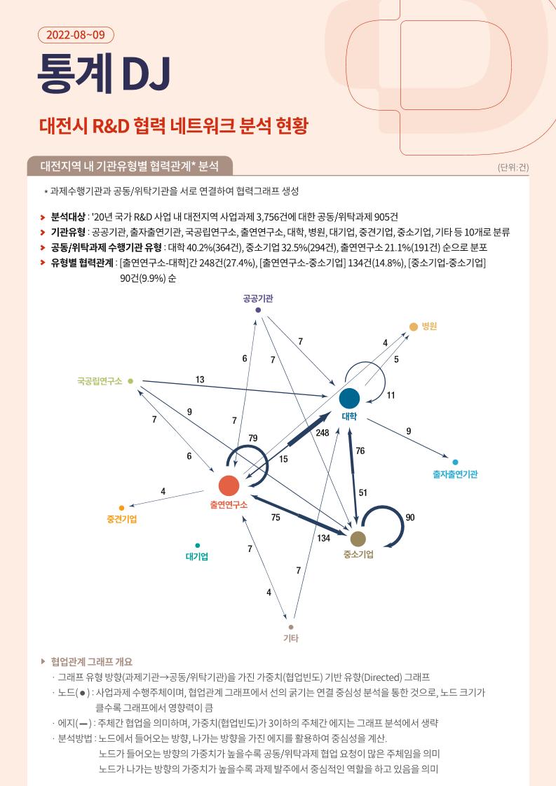 [DISTEP]_통계DJ_인포그래픽_2022-08~09.pdf 미리보기 1페이지