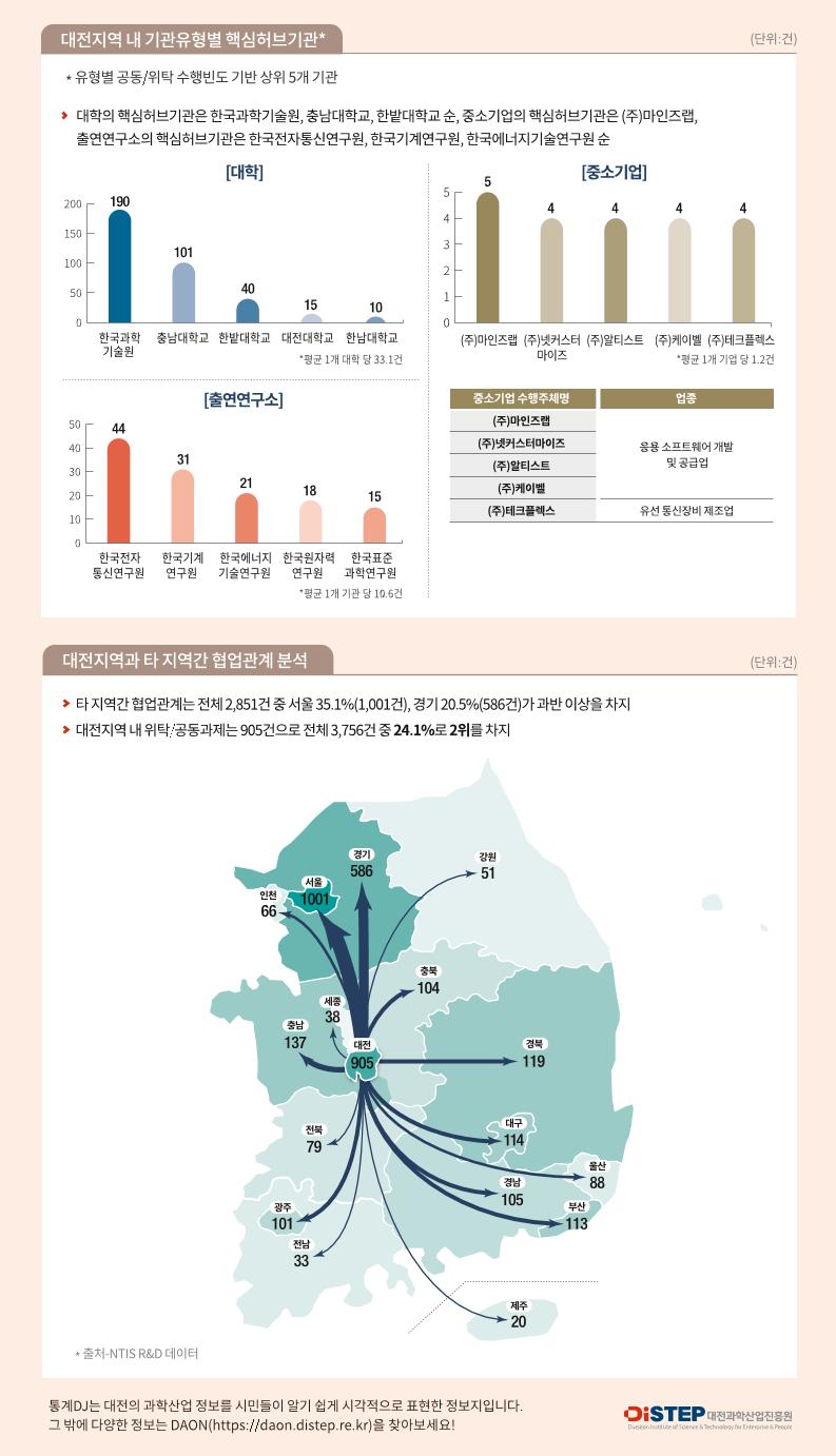 [DISTEP]_통계DJ_인포그래픽_2022-08~09.pdf 미리보기 2페이지