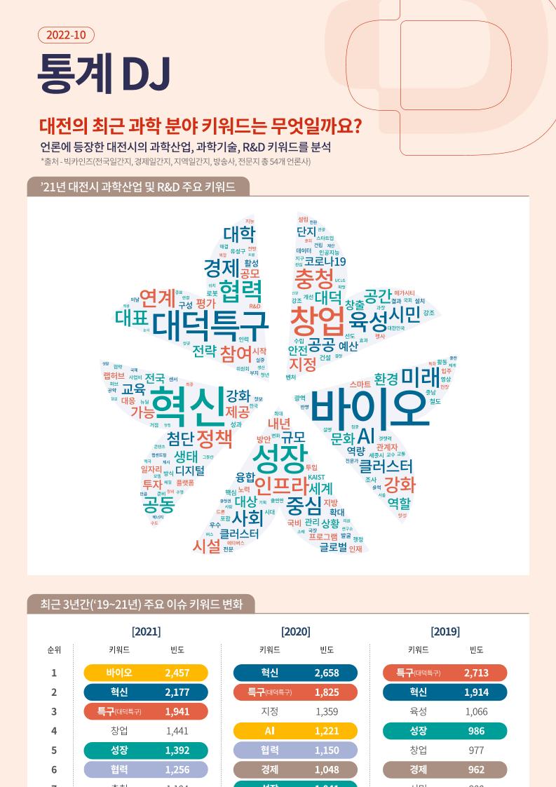 [DISTEP]_통계DJ_인포그래픽_2022-10.pdf 미리보기 1페이지