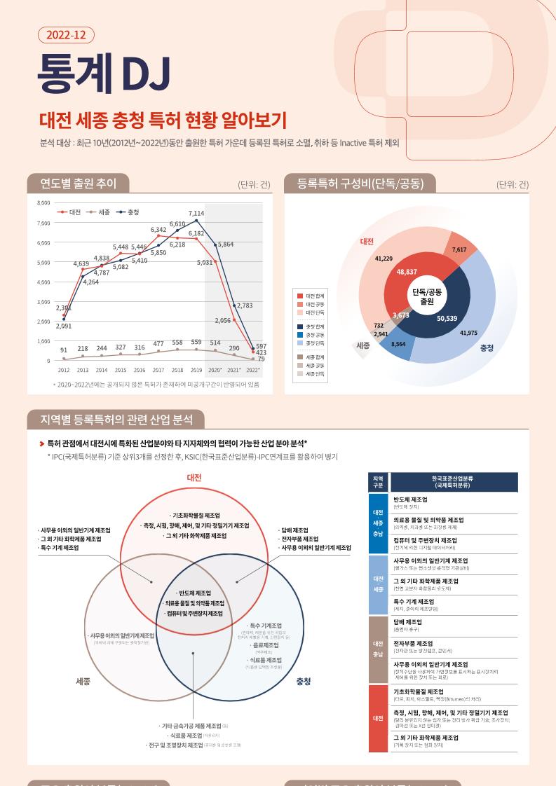 [DISTEP]_통계DJ_인포그래픽_2022-12(최종).pdf 미리보기 1페이지