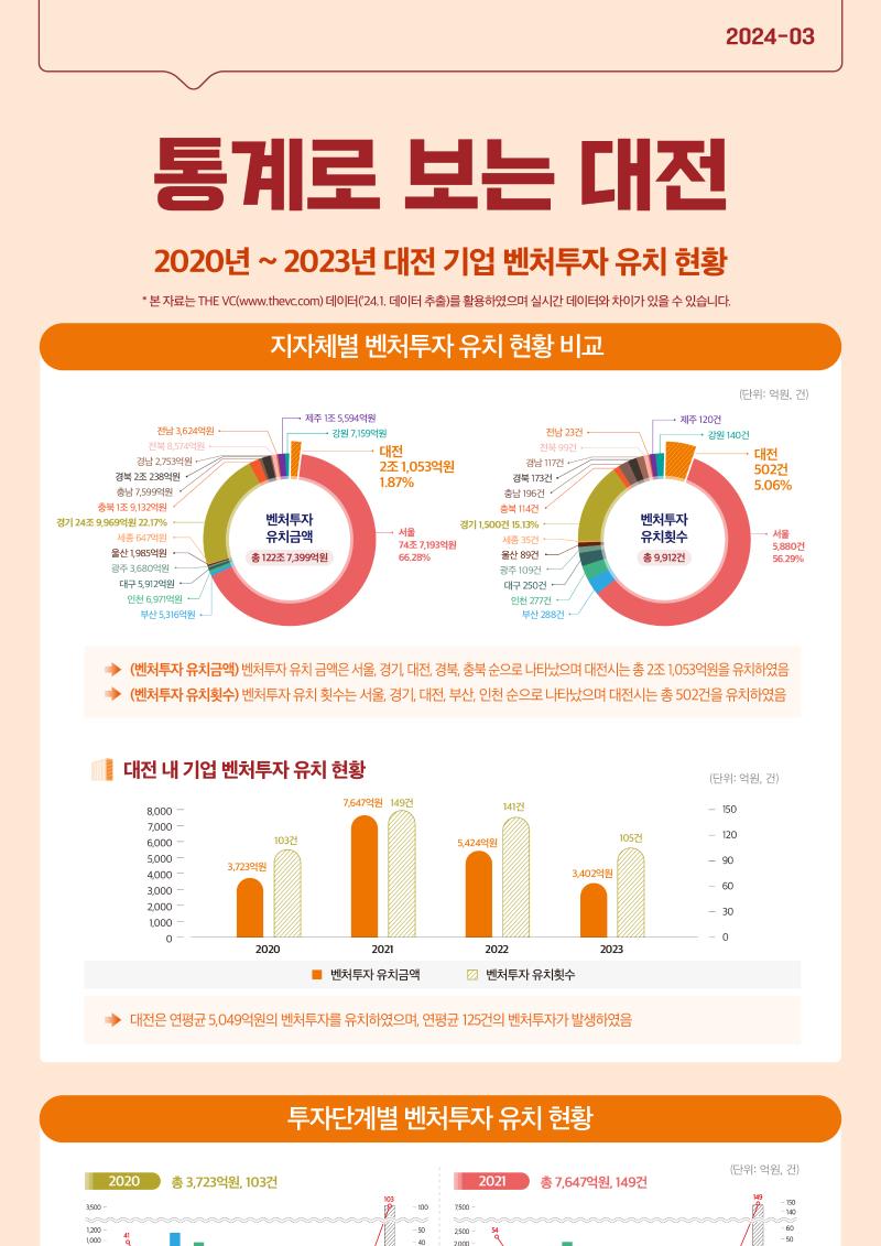 통계로_보는_대전(2024-03)f.jpg 미리보기 1페이지