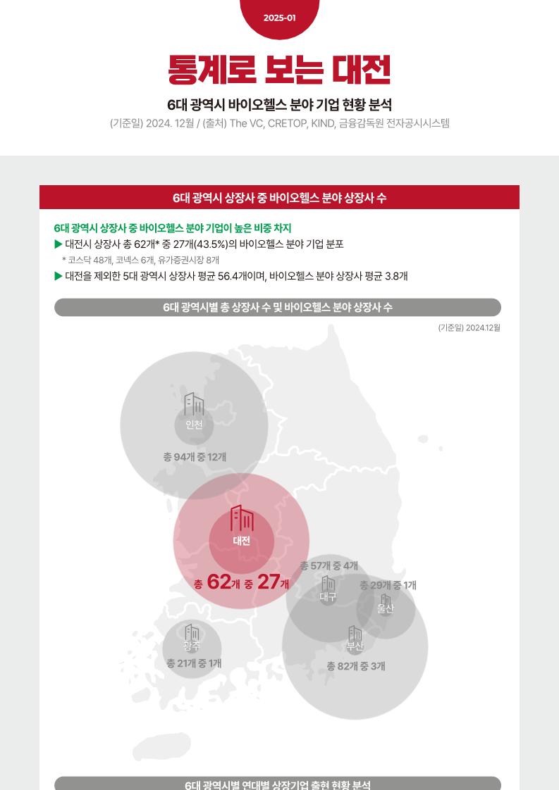 통계로_보는_대전_2025-1호_6대_광역시_바이오헬스_분야_기업_현황_분석.pdf 미리보기 1페이지