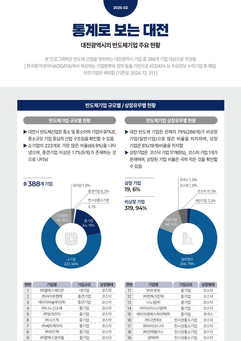 2._통계로보는대전(반도체)_(3).pdf 미리보기 1페이지