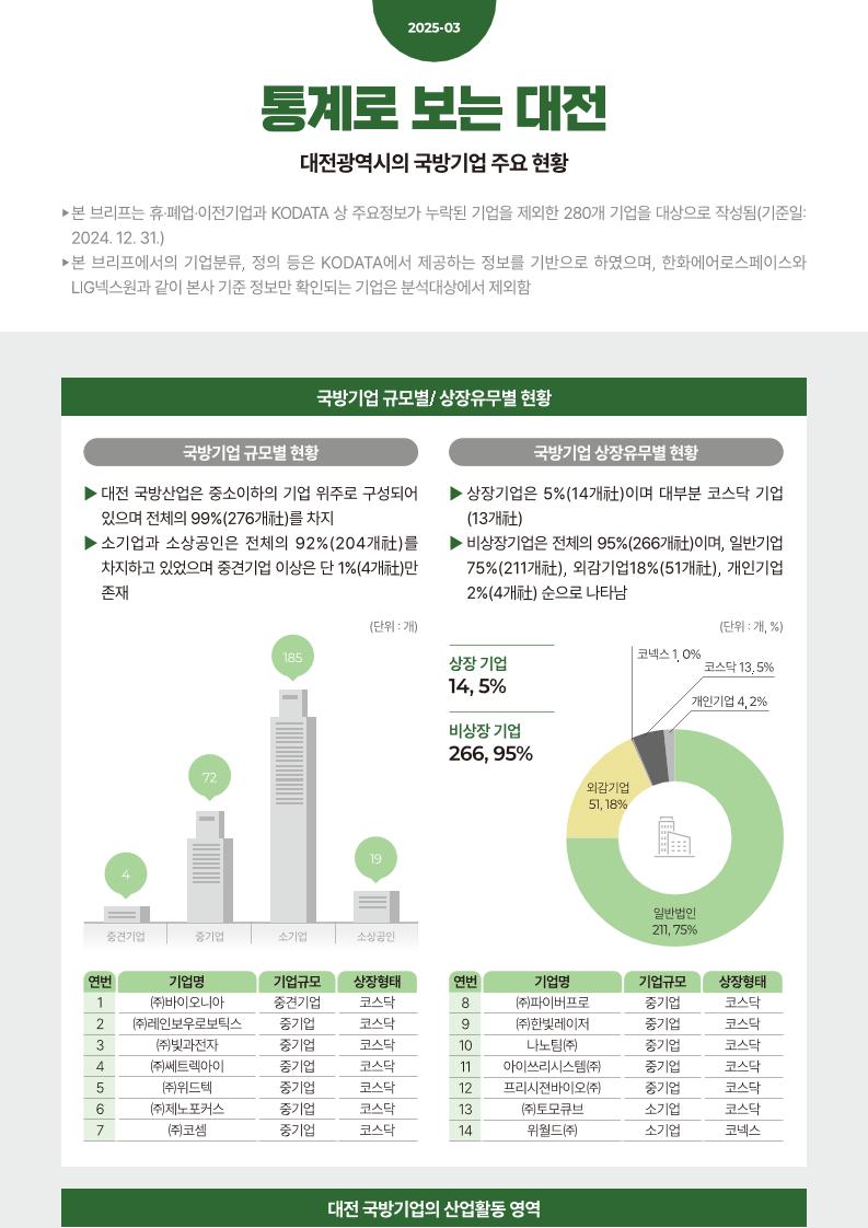 3._통계로보는대전(국방).pdf 미리보기 1페이지
