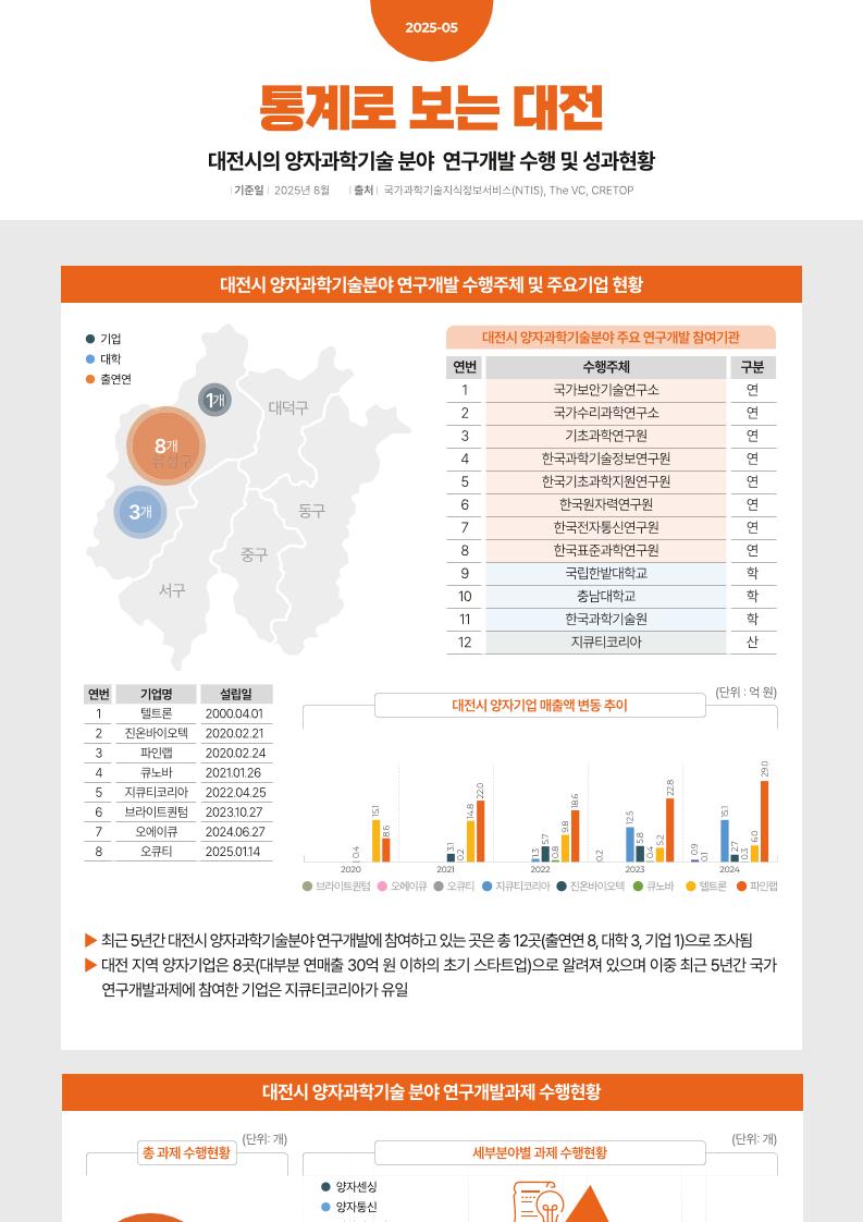 5._DISTEP_통계로_보는_대전(양자).pdf 미리보기 1페이지