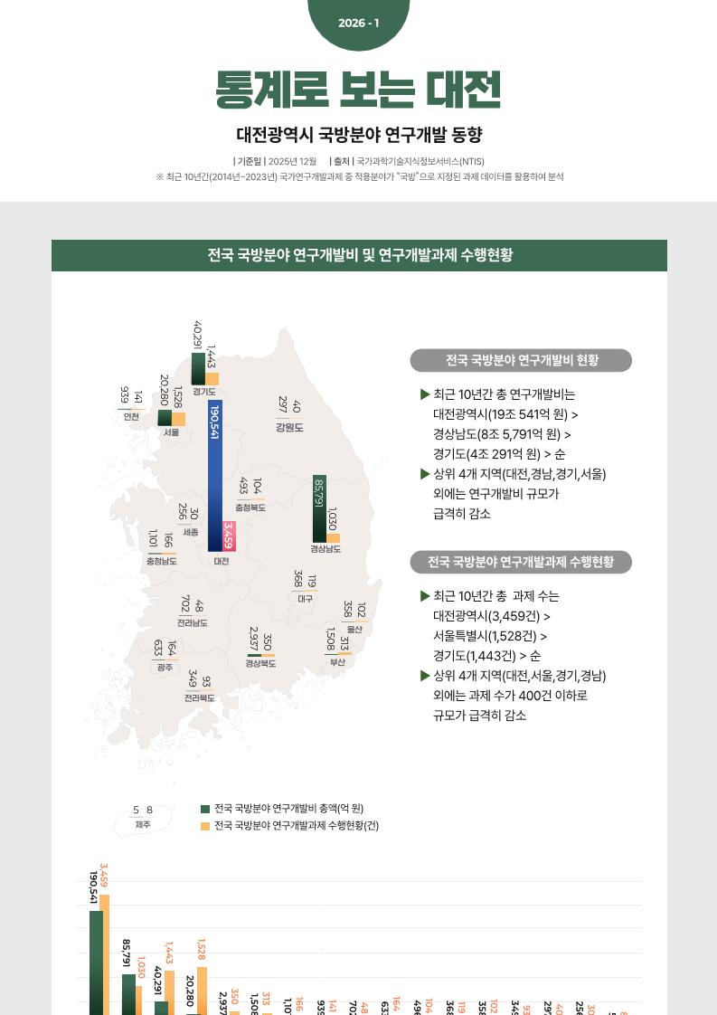 DISTEP_통계로_보는_대전(국방).pdf 미리보기 1페이지