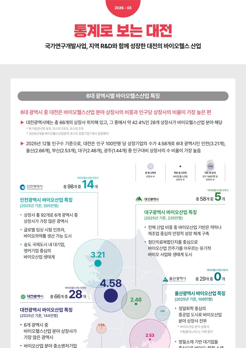 2026_DISTEP_통계로보는대전(바이오)_최종.pdf 미리보기 1페이지