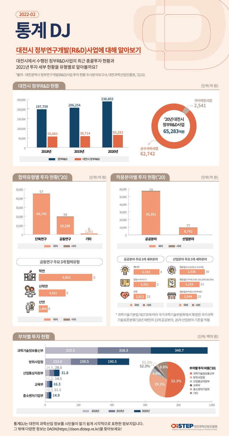 [DISTEP]_통계DJ_인포그래픽_2022-02.jpg 미리보기 1페이지