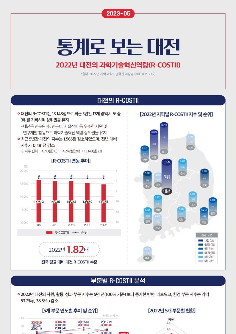 통계로보는대전_2023-05호_대전의_과학기술혁신역량(R-COSTII).pdf 미리보기 1페이지