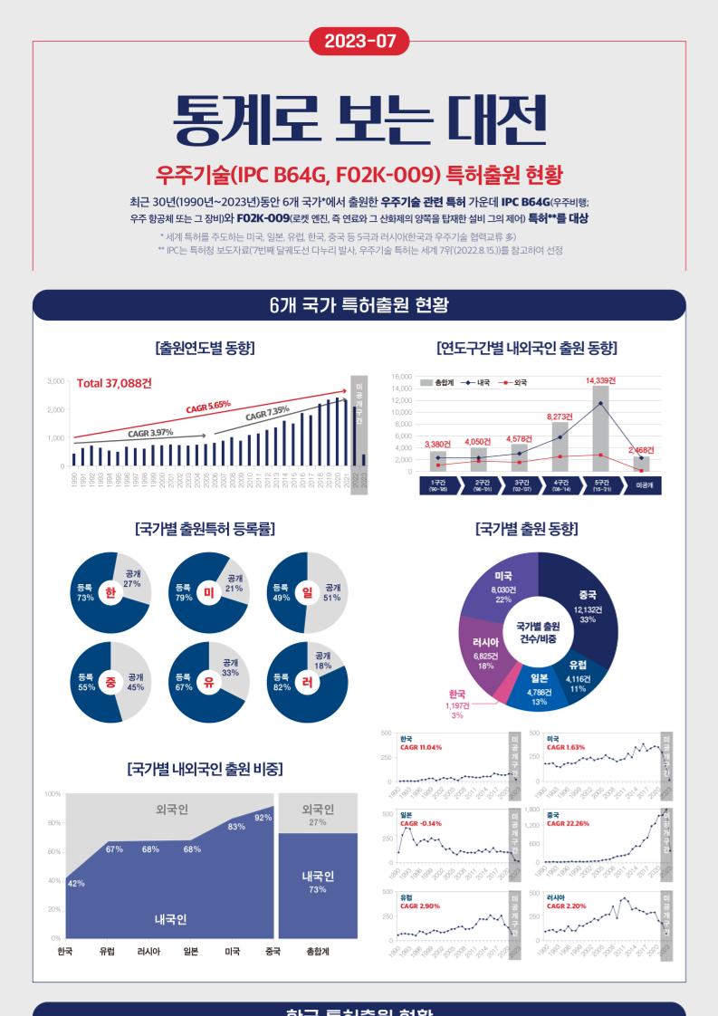 [통계로보는대전 2023-07호] 우주기술 특허출원 현황.pdf 미리보기 1페이지