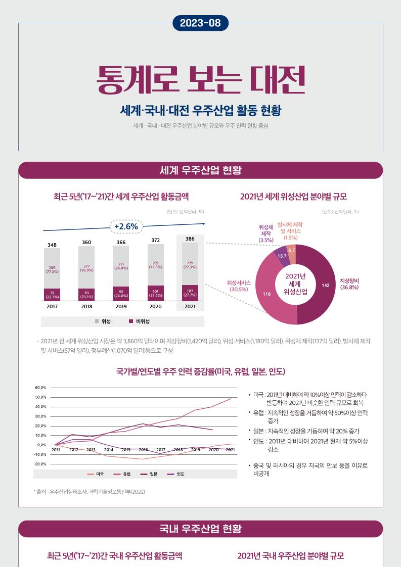 통계로보는대전_2023-08호_우주산업_활동_현황.pdf 미리보기 1페이지