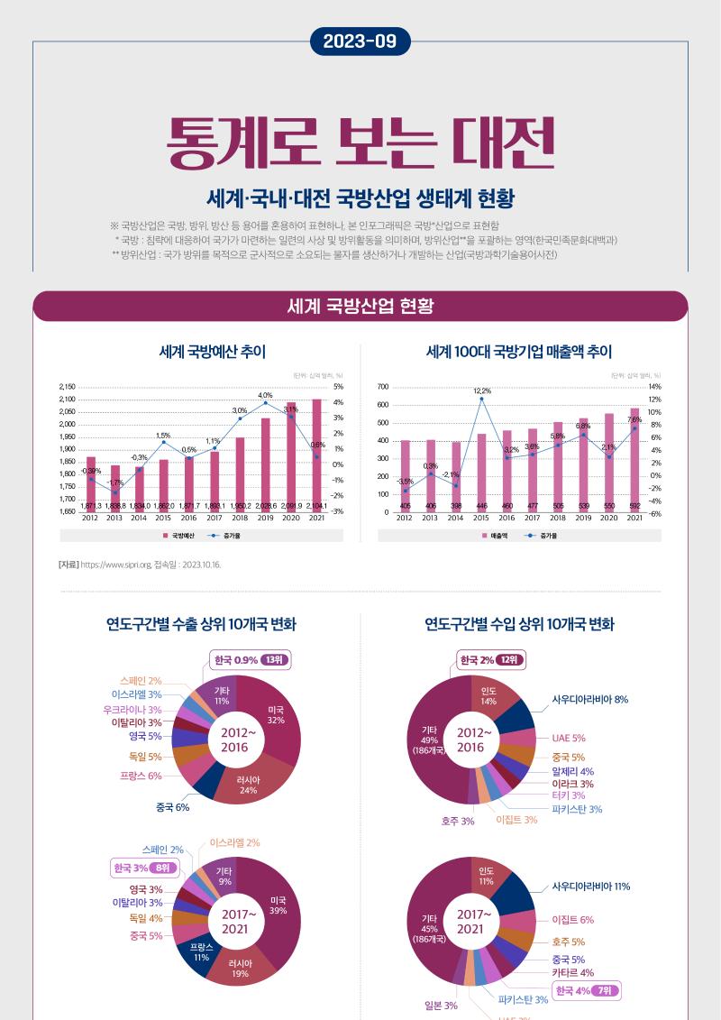231219_통계로 보는 대전(국방산업) 인포그래픽 최종본.jpg 미리보기 1페이지