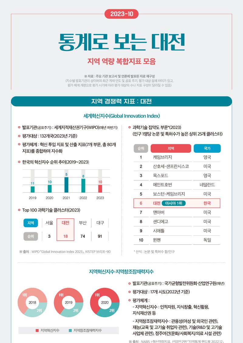 통계로 보는 대전 2023-10호 최종.jpg 미리보기 1페이지