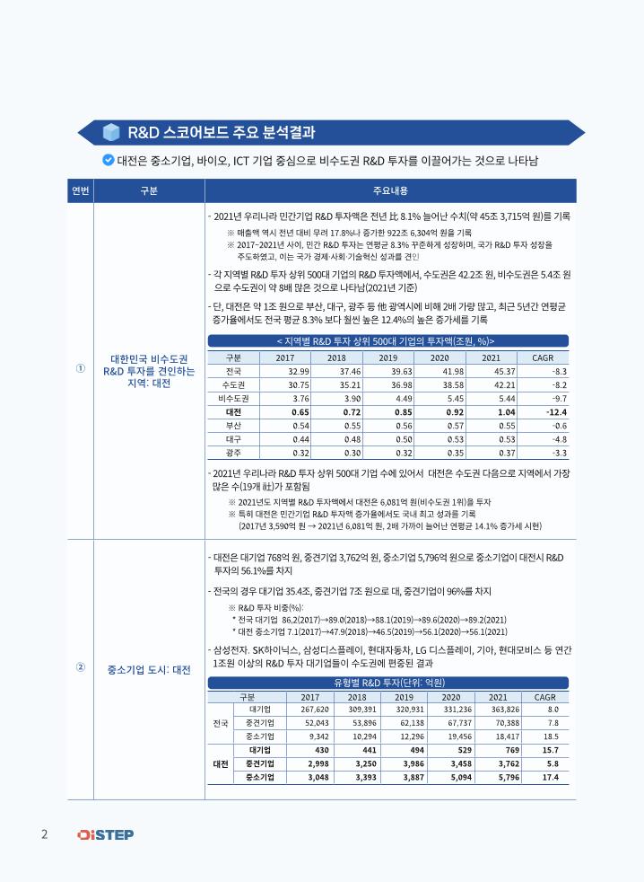 통계브리프_제2023-1호_2023년도_대전_RD_500대_기업_스코어보드(대한민국_관점).pdf 미리보기 2페이지