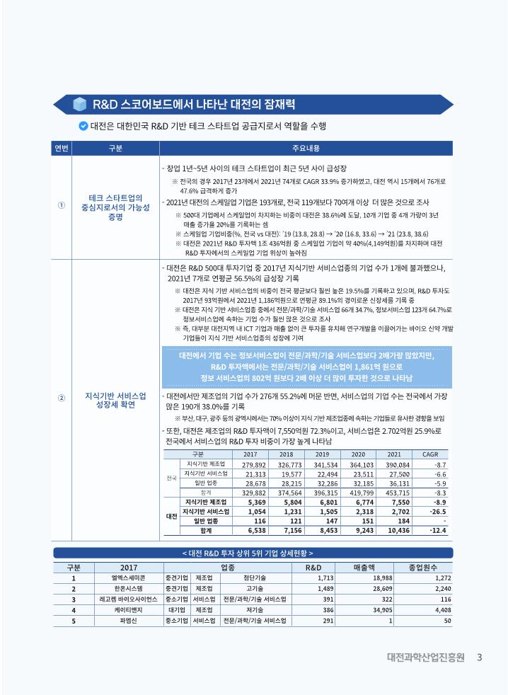 통계브리프_제2023-1호_2023년도_대전_RD_500대_기업_스코어보드(대한민국_관점).pdf 미리보기 3페이지