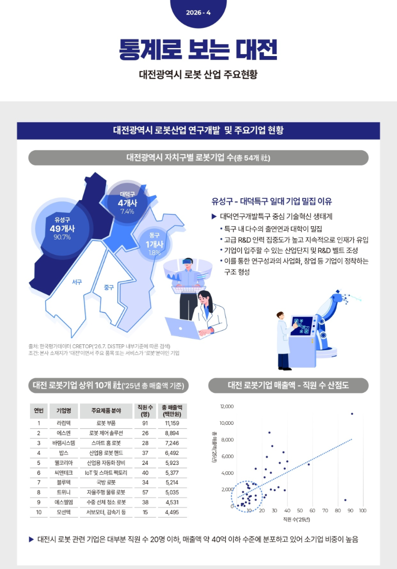 [통계로 보는 대전] (26-9) 대전광역시 로봇 산업 주요현황 표지